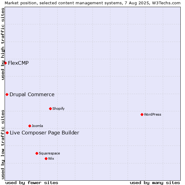 Market position of Live Composer Page Builder vs. Drupal Commerce vs. FlexCMP