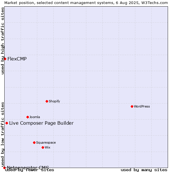 Market position of Live Composer Page Builder vs. FlexCMP vs. Netgenerator CMS
