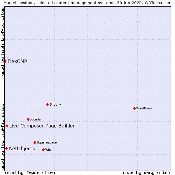 Market position of Live Composer Page Builder vs. NetObjects vs. FlexCMP