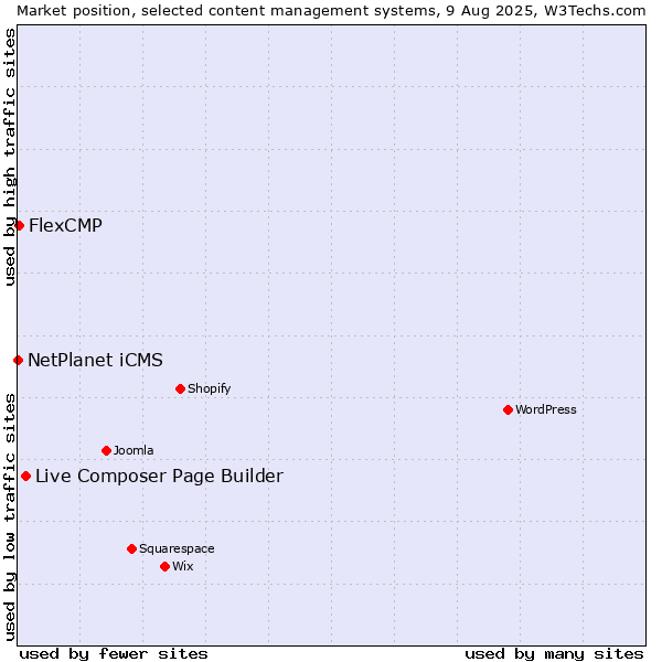 Market position of Live Composer Page Builder vs. FlexCMP vs. NetPlanet iCMS