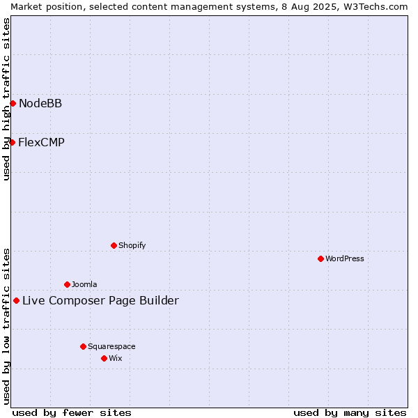 Market position of Live Composer Page Builder vs. NodeBB vs. FlexCMP
