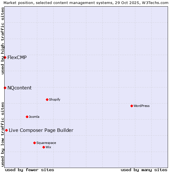 Market position of Live Composer Page Builder vs. NQcontent vs. FlexCMP