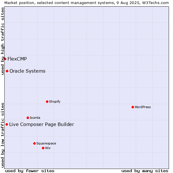 Market position of Oracle Systems vs. Live Composer Page Builder vs. FlexCMP