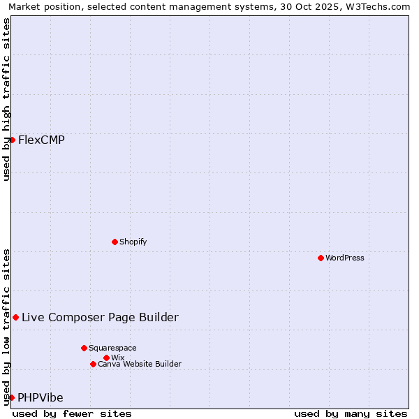 Market position of Live Composer Page Builder vs. FlexCMP vs. PHPVibe