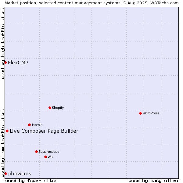 Market position of Live Composer Page Builder vs. phpwcms vs. FlexCMP