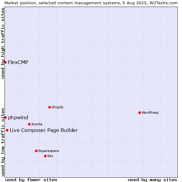 Market position of Live Composer Page Builder vs. FlexCMP vs. phpwind