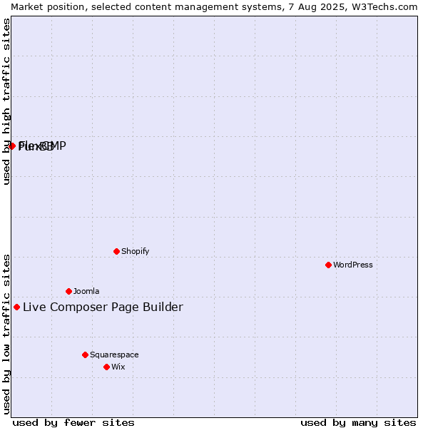 Market position of Live Composer Page Builder vs. FlexCMP vs. PunBB