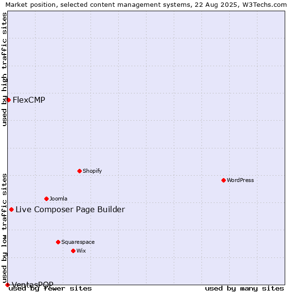Market position of Live Composer Page Builder vs. FlexCMP vs. VentasPOP