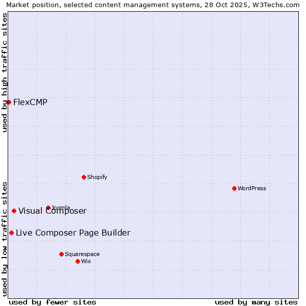 Market position of Visual Composer vs. Live Composer Page Builder vs. FlexCMP