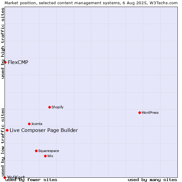 Market position of Live Composer Page Builder vs. FlexCMP vs. Yo!Kart