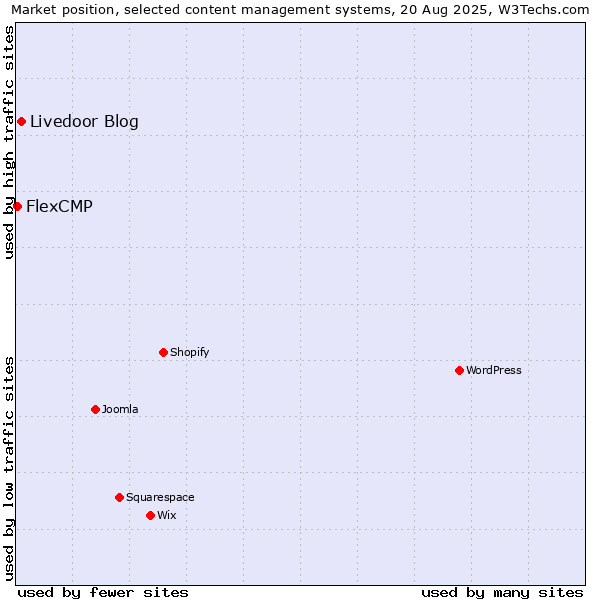 Market position of Livedoor Blog vs. FlexCMP
