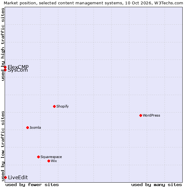 Market position of LiveEdit vs. FlexCMP vs. SysCom