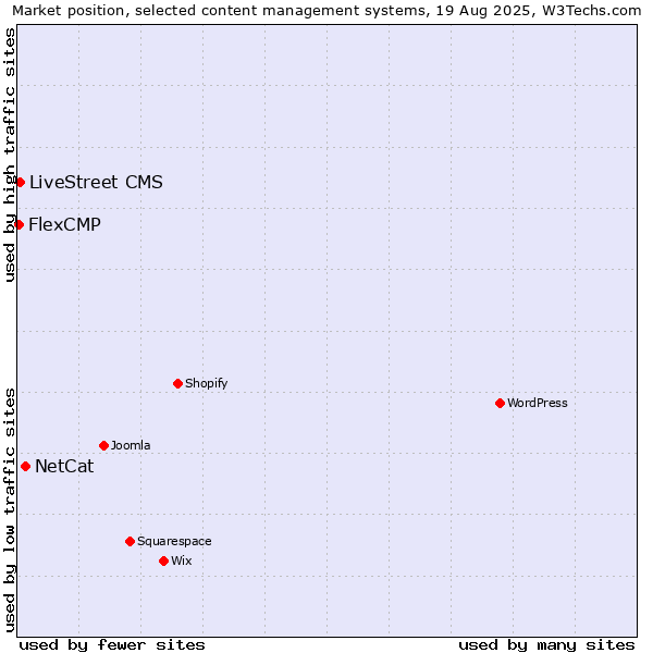 Market position of NetCat vs. LiveStreet CMS vs. FlexCMP