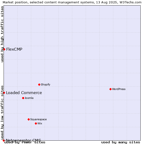 Market position of FlexCMP vs. Loaded Commerce vs. Netgenerator CMS