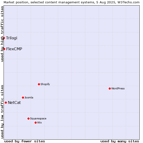 Market position of NetCat vs. FlexCMP vs. Trilogi