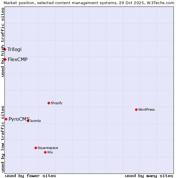 Market position of PyroCMS vs. FlexCMP vs. Trilogi