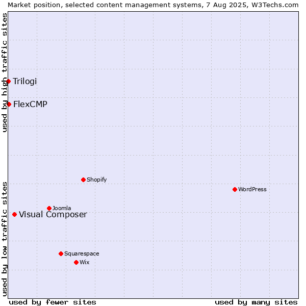 Market position of Visual Composer vs. FlexCMP vs. Trilogi