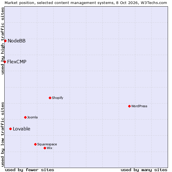 Market position of Lovable vs. NodeBB vs. FlexCMP