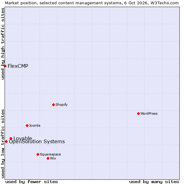 Market position of Lovable vs. OpenSolution Systems vs. FlexCMP