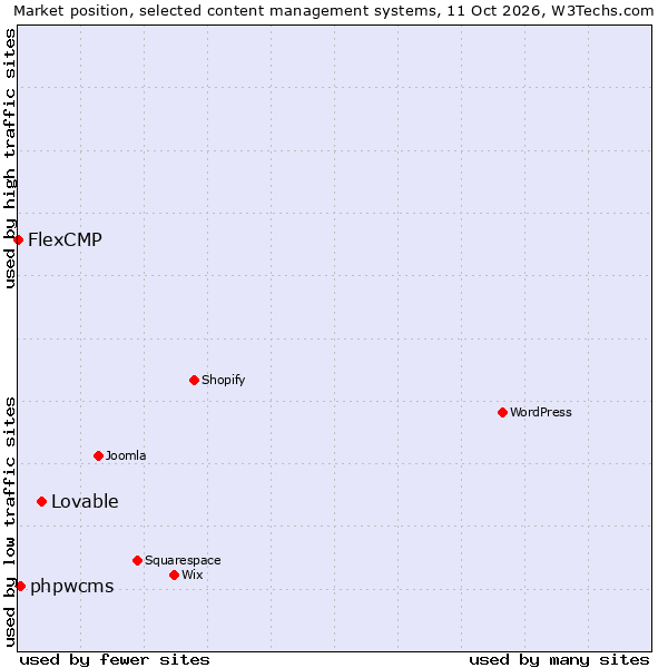 Market position of Lovable vs. phpwcms vs. FlexCMP