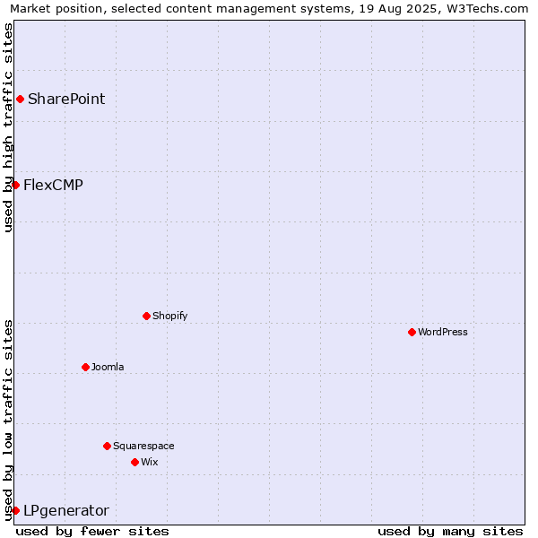 Market position of SharePoint vs. LPgenerator vs. FlexCMP