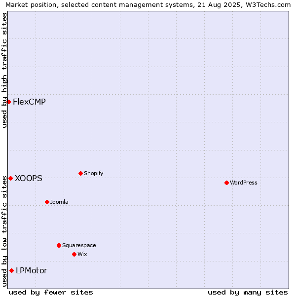 Market position of LPMotor vs. XOOPS vs. FlexCMP