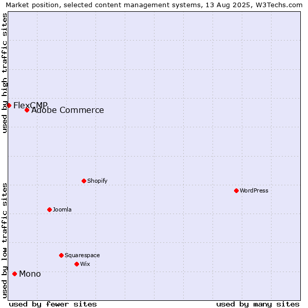 Market position of Adobe Commerce vs. Mono vs. FlexCMP