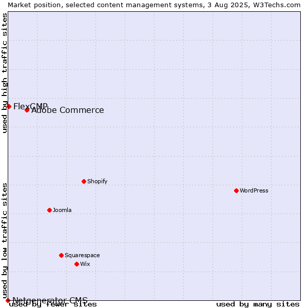 Market position of Adobe Commerce vs. FlexCMP vs. Netgenerator CMS