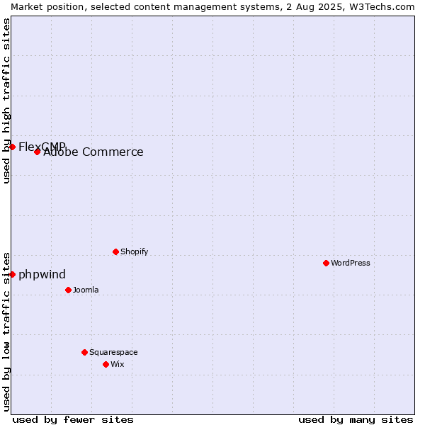Market position of Adobe Commerce vs. FlexCMP vs. phpwind