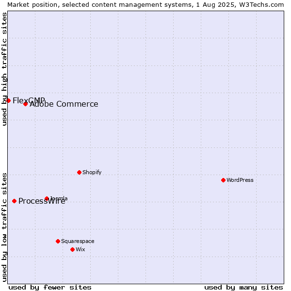 Market position of Adobe Commerce vs. ProcessWire vs. FlexCMP