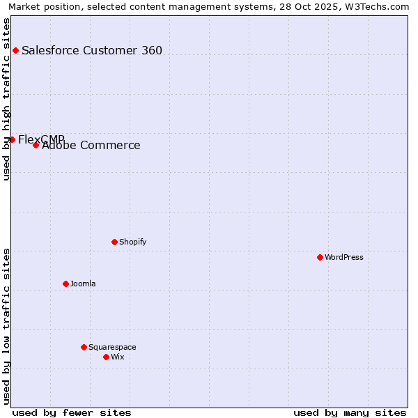 Market position of Adobe Commerce vs. Salesforce Customer 360 vs. FlexCMP