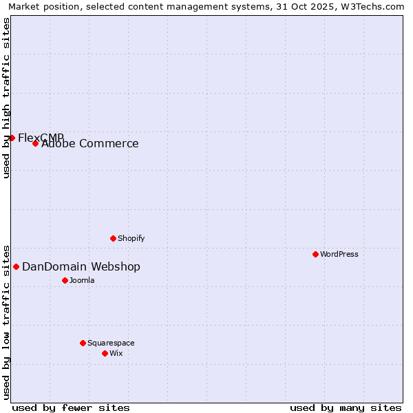Market position of Adobe Commerce vs. DanDomain Webshop vs. FlexCMP