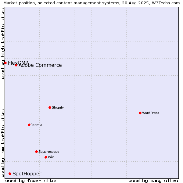 Market position of Adobe Commerce vs. SpotHopper vs. FlexCMP