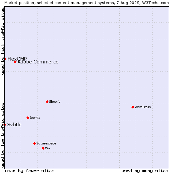 Market position of Adobe Commerce vs. FlexCMP vs. Svbtle