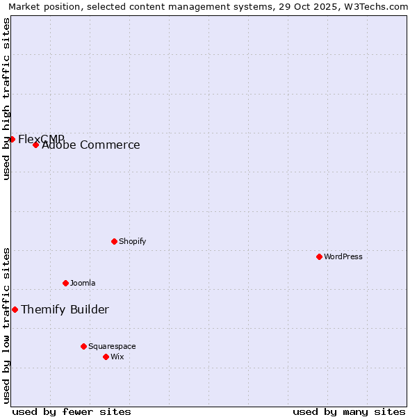 Market position of Adobe Commerce vs. Themify Builder vs. FlexCMP