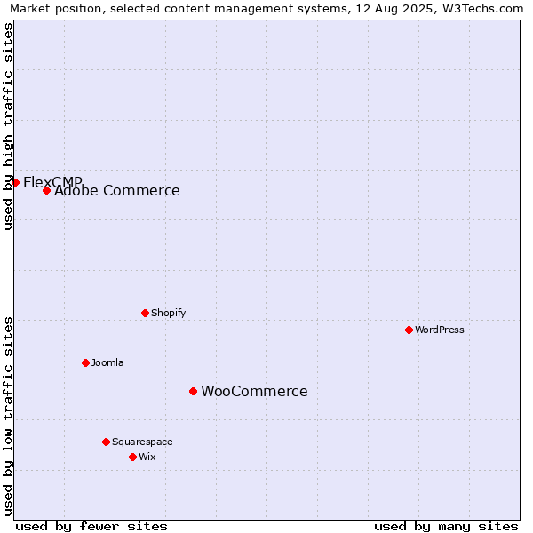 Market position of WooCommerce vs. Adobe Commerce vs. FlexCMP