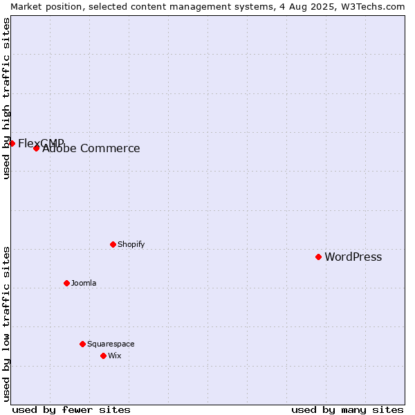 Market position of WordPress vs. Adobe Commerce vs. FlexCMP
