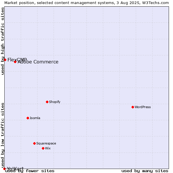 Market position of Adobe Commerce vs. FlexCMP vs. Yo!Kart