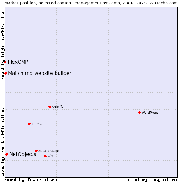 Market position of NetObjects vs. Mailchimp website builder vs. FlexCMP