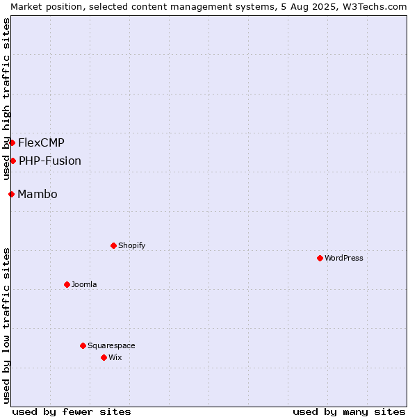 Market position of PHP-Fusion vs. FlexCMP vs. Mambo