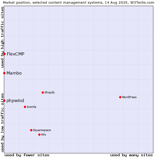 Market position of FlexCMP vs. phpwind vs. Mambo