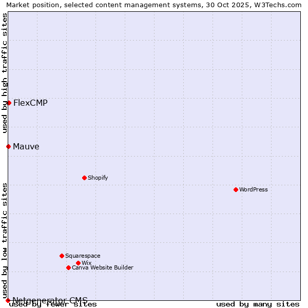 Market position of FlexCMP vs. Mauve vs. Netgenerator CMS