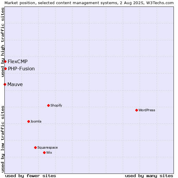 Market position of PHP-Fusion vs. FlexCMP vs. Mauve