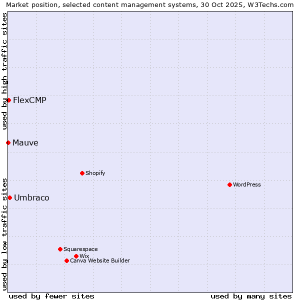 Market position of Umbraco vs. FlexCMP vs. Mauve