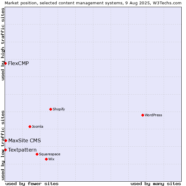 Market position of MaxSite CMS vs. Textpattern vs. FlexCMP