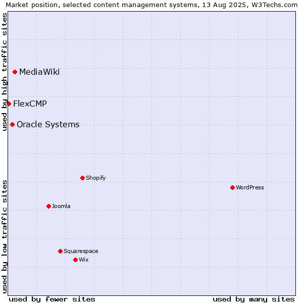Market position of MediaWiki vs. Oracle Systems vs. FlexCMP