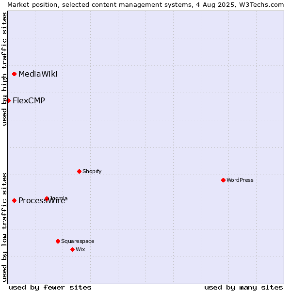 Market position of ProcessWire vs. MediaWiki vs. FlexCMP