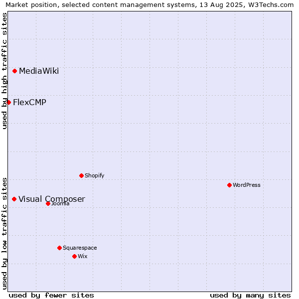 Market position of MediaWiki vs. Visual Composer vs. FlexCMP