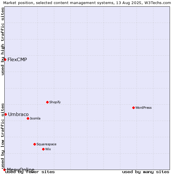 Market position of Umbraco vs. FlexCMP vs. MenuOnline