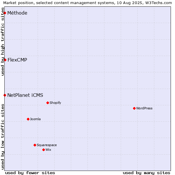 Market position of FlexCMP vs. NetPlanet iCMS vs. Méthode